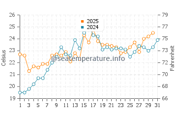 Short Beach water temp chart in July