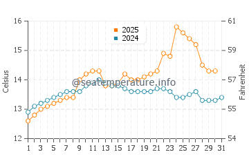 Temperature dell'acqua a Cordova a luglio