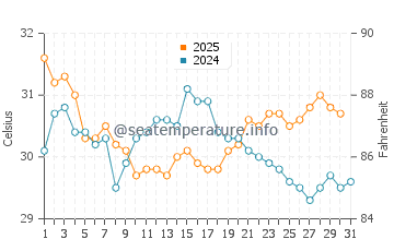 Crystal Beach water temp chart in July
