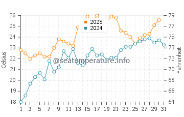 Wassertemperatur Deal im Juli