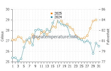 Wassertemperatur Wilmington im Juli