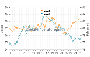 Dover water temp chart in July