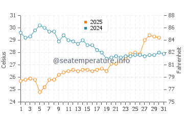 Temperatura da água em Atlantic Beach em julho