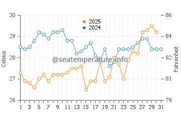 Temperatura del agua en Edgewater en julio