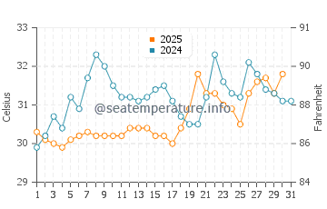 Temperature dell'acqua a Fish Creek a luglio