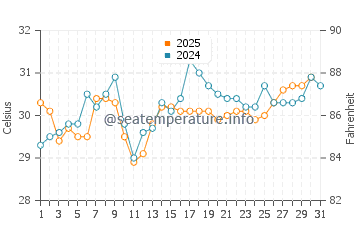 Temperature dell'acqua a Santa Rosa Island a luglio