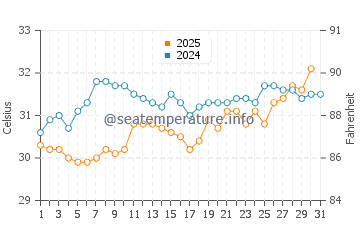 Sunset Beach water temp chart in July
