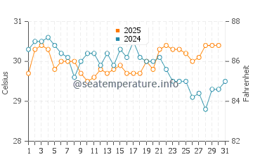 Temperature dell'acqua a Freeport a luglio