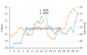 Temperature dell'acqua a Gladstone a luglio