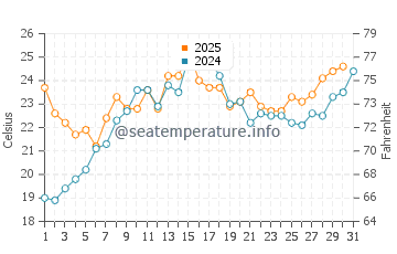 Greenwich water temp chart in July