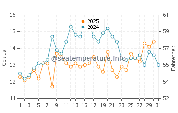 Harrington water temp chart in July
