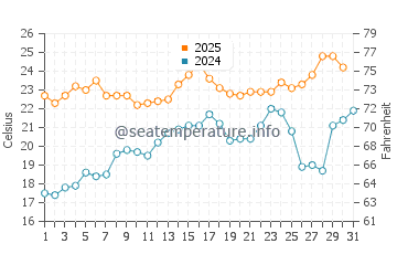 Temperature dell'acqua a Holland a luglio