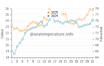 Temperatura da água em Oceanside em julho