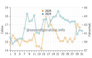 Christmas Cove water temp chart in July
