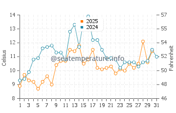 Cutler water temp chart in July
