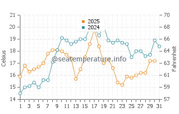 Temperature dell'acqua a Freeport a luglio