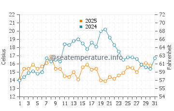 Northport water temp chart in July