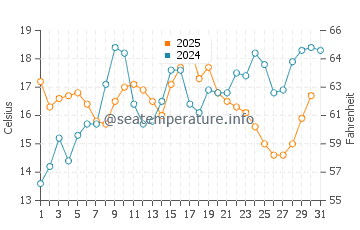 Temperatura del agua en Portland en julio