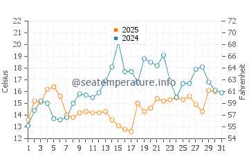 Rockport water temp chart in July