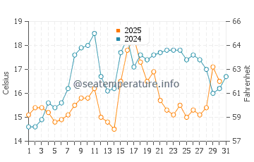 Southport water temp chart in July