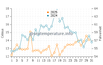 Stonington water temp chart in July