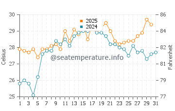 Beverly Beach water temp chart in July