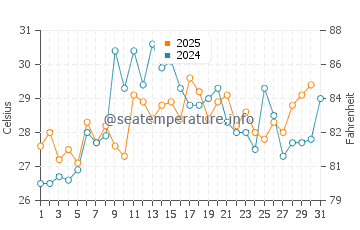 Charlestown water temp chart in July