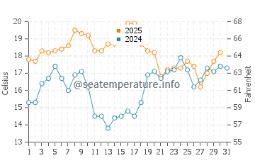 Temperature dell'acqua a Long Beach Nahant a luglio