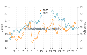 South Beach water temp chart in July