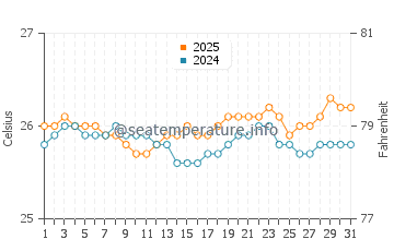 Temperatura vode u Baby Beach u srpnju