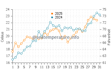 Temperatura del agua en Northport en julio