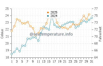 Oak Beach water temp chart in July