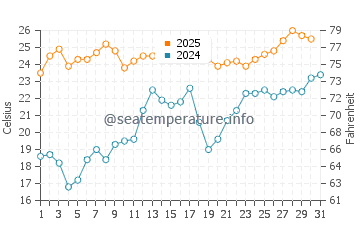 Shoreham water temp chart in July
