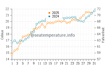 Sturgeon Bay water temp chart in July