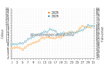 Temperatura da água em Grand Marais em julho