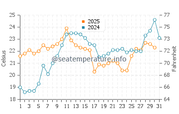 Oak Island water temp chart in July