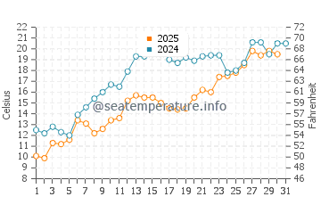 Temperature dell'acqua a Two Harbors a luglio
