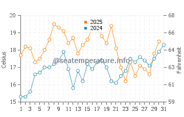 Hampton water temp chart in July