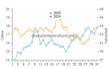 New Castle water temp chart in July