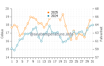 North Beach water temp chart in July