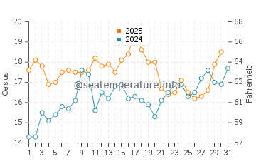 Portsmouth water temp chart in July