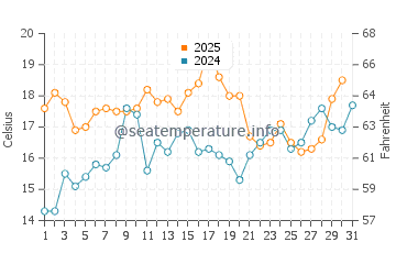 Portsmouth water temp chart in July