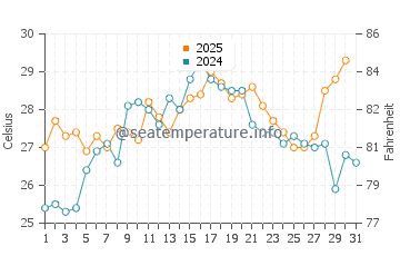 Sea Breeze water temp chart in July