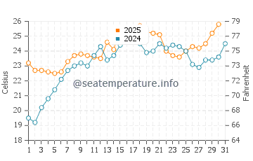 Freeport water temp chart in July