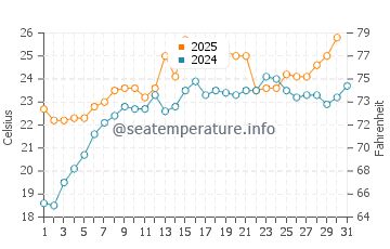 Temperature dell'acqua a Long Beach a luglio