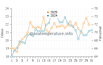 Plum Island water temp chart in July