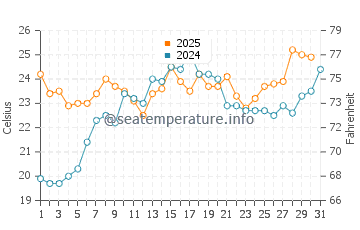 Temperature dell'acqua a Rye a luglio