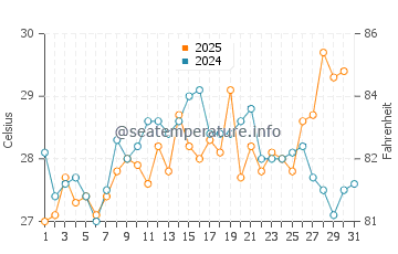 Atlantic Beach water temp chart in July