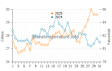 Temperature dell'acqua a Jacksonville a luglio