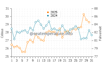 Sea Breeze water temp chart in July